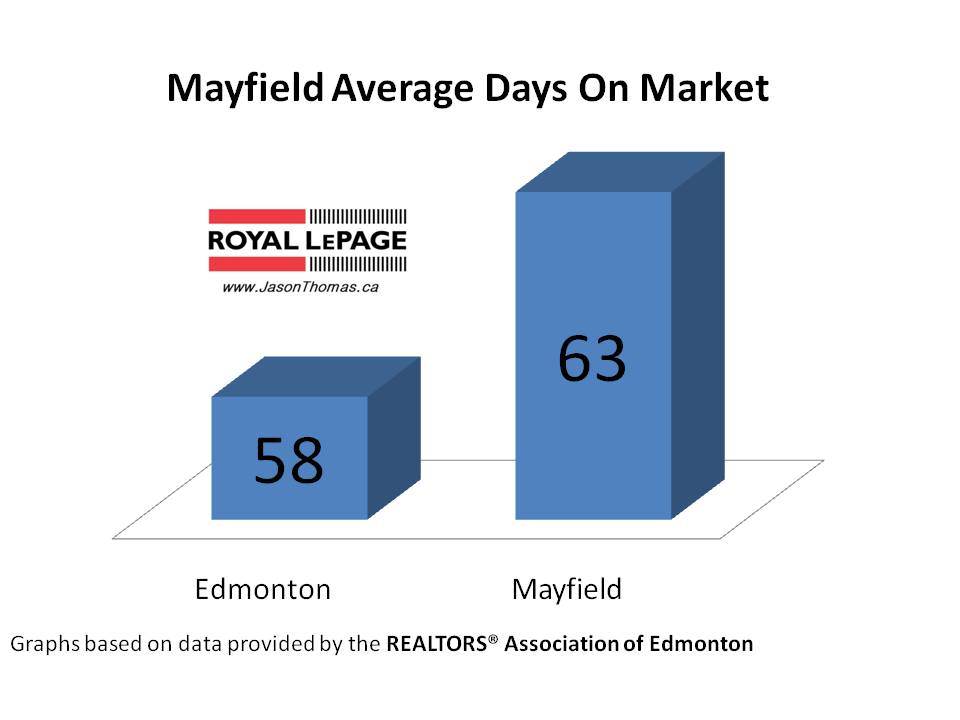 Mayfield real estate average days on market Edmonton